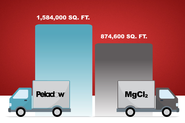 Graphic showing OxyChem PELADOW&reg; calcium chloride vs. magnesium chloride savings by the truckload